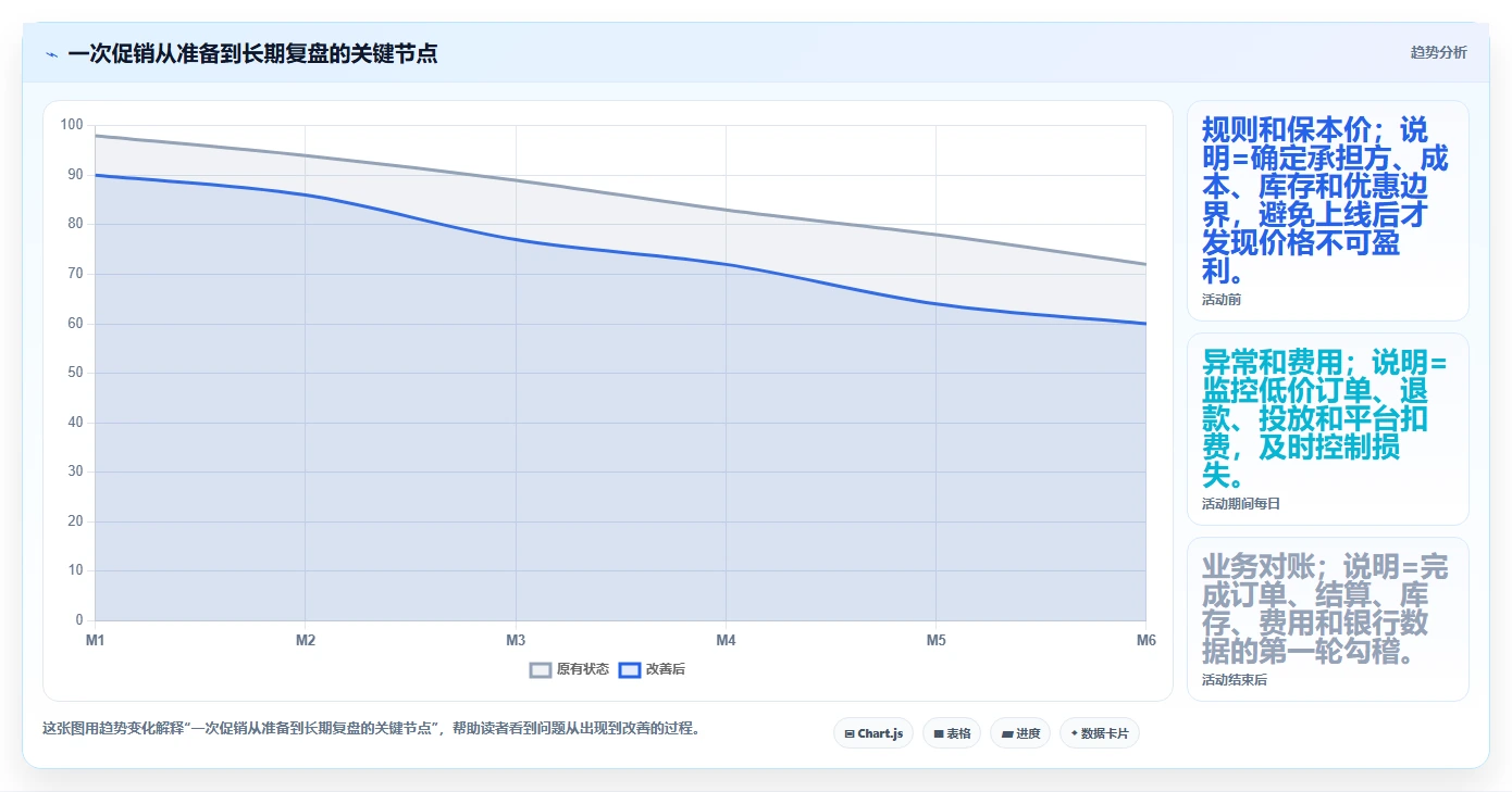 电商怎么做账和报税：经营负责人老板版路线：促销核算从准备、执行到复盘