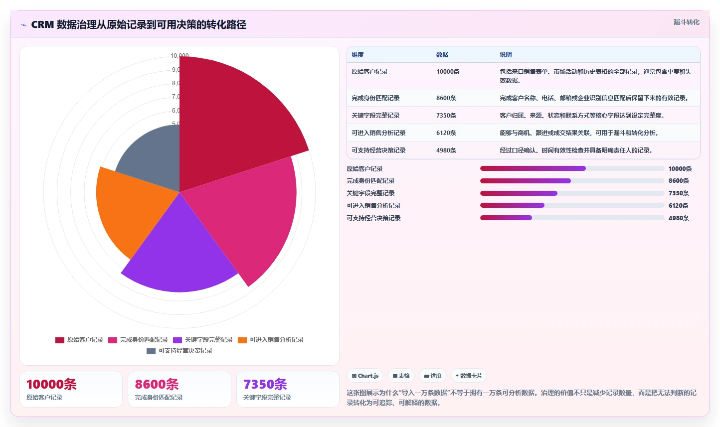 crm大数据分析：CRM新手数据版路线：数据治理从准备、执行到复盘