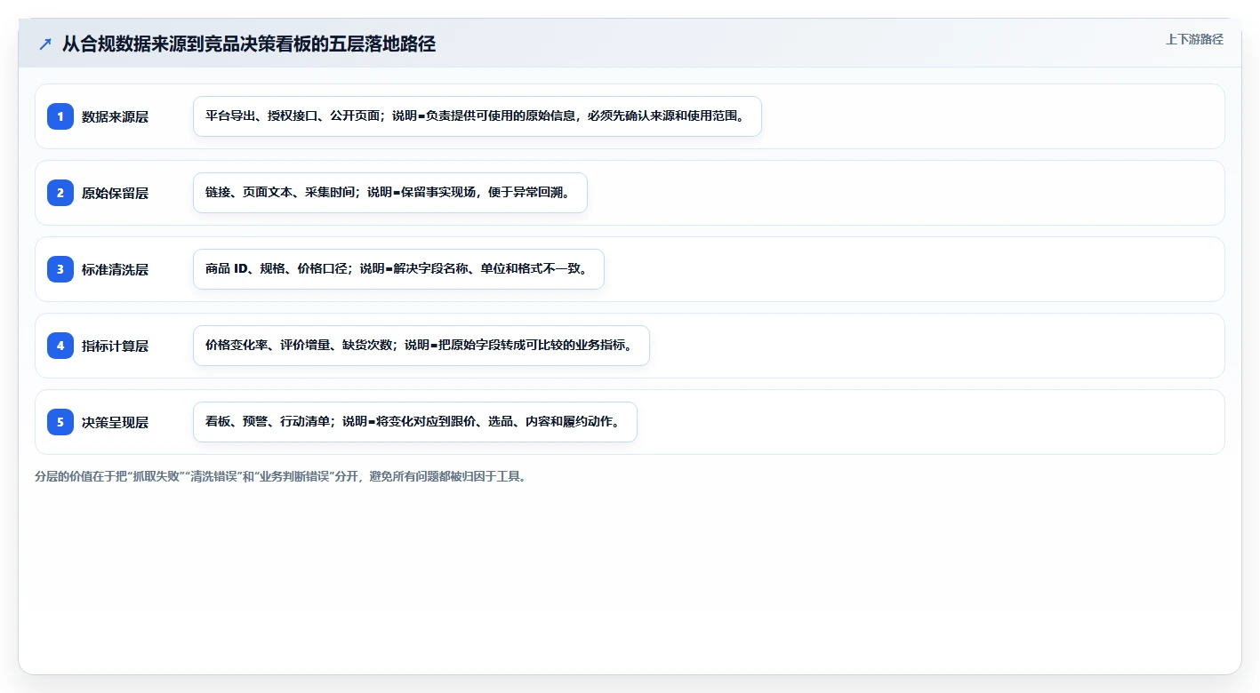 电商数据抓取：数据新手操作手册：竞品监控中的采集目标怎么落地