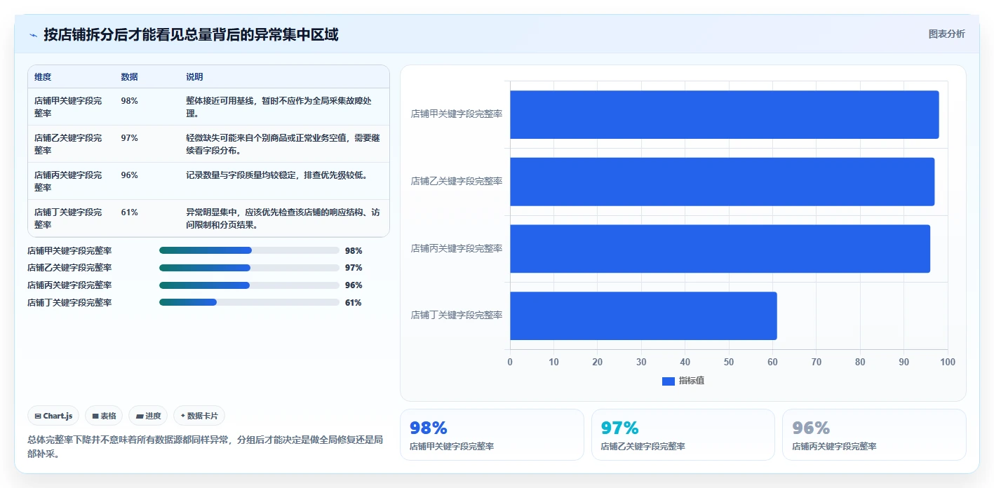 电商数据抓取：数据新手问题诊断：质量校验卡在采集不稳定怎么办