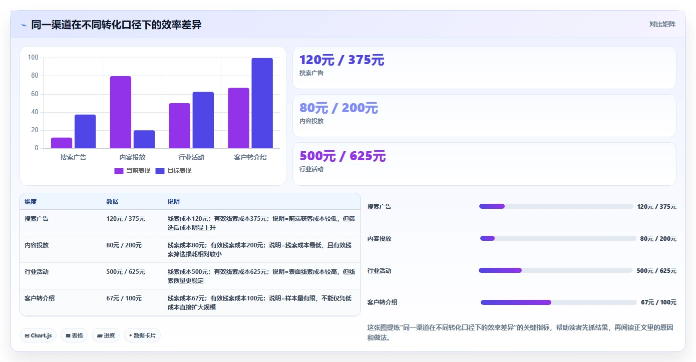 crm大数据分析：CRM新手从数据到行动：用渠道归因实现优化渠道投入