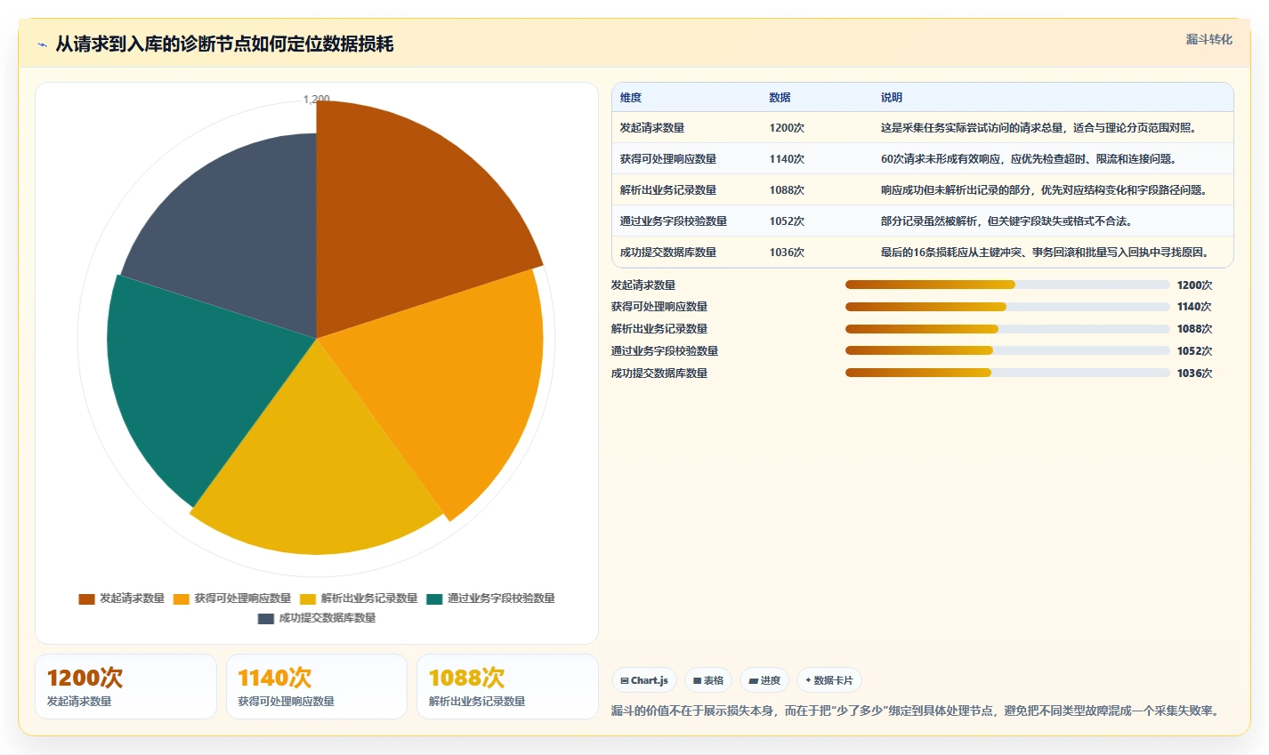 电商数据抓取：数据新手问题诊断：质量校验卡在采集不稳定怎么办