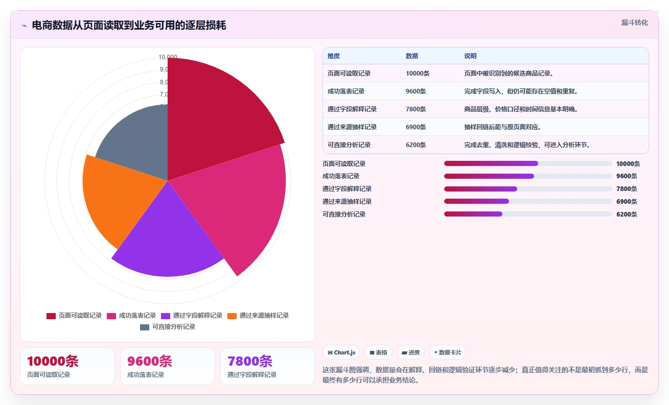 电商数据抓取：数据新手自查表：字段设计最容易出现的结果难验证