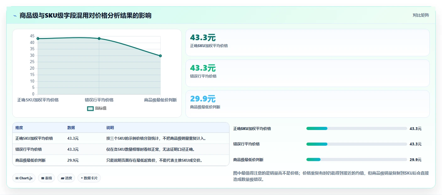 电商数据抓取：数据新手自查表：字段设计最容易出现的结果难验证