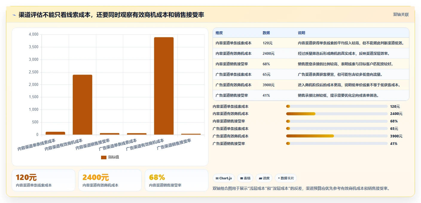 crm大数据分析：CRM新手数据版路线：数据治理从准备、执行到复盘