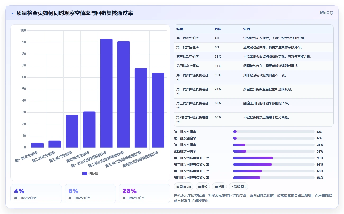 电商数据抓取：数据新手自查表：字段设计最容易出现的结果难验证