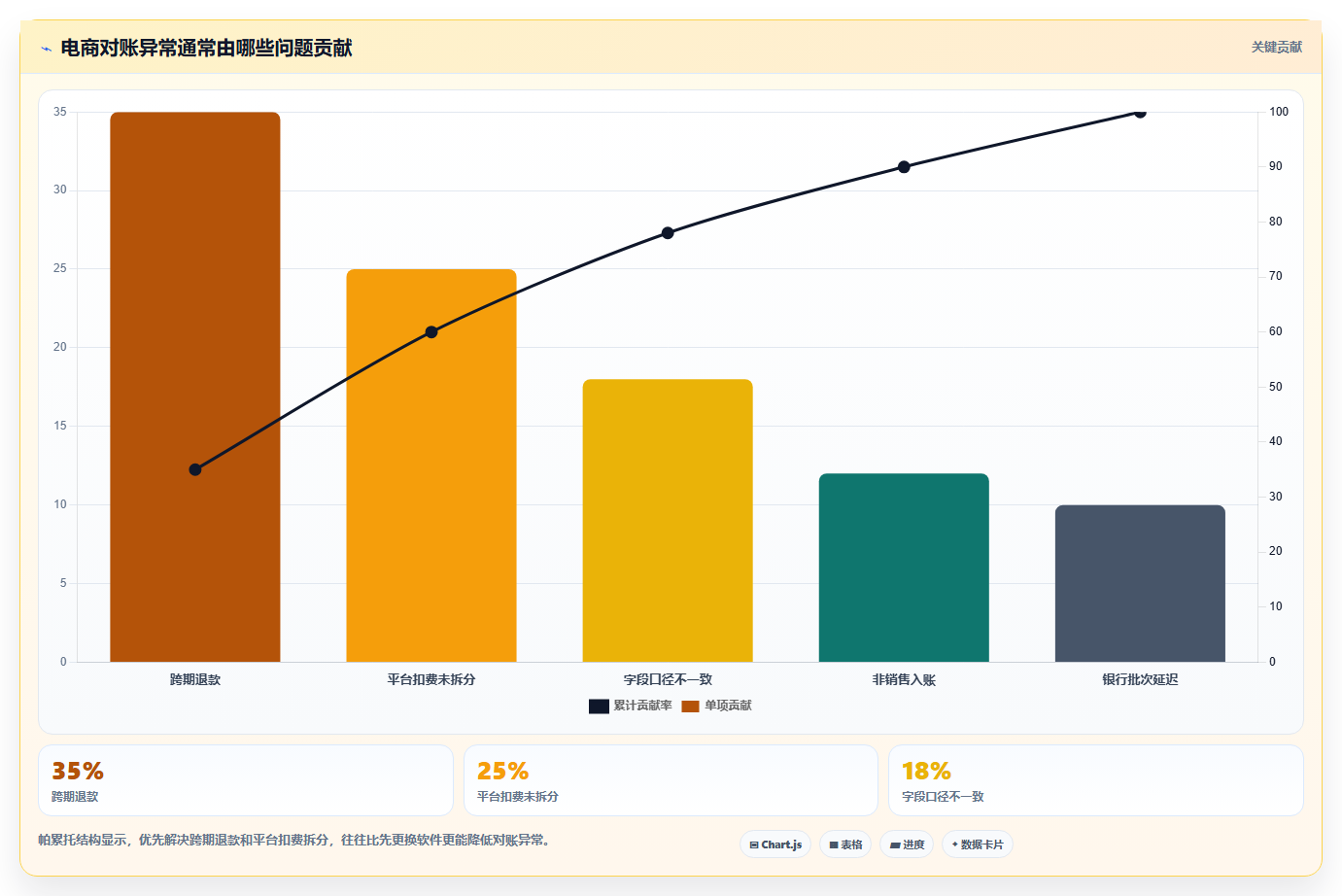 电商怎么做账和报税：店铺老板最佳实践：平台对账怎样稳步实现统一收入口径