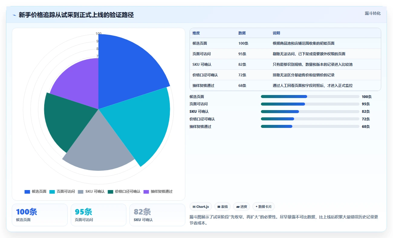 电商数据抓取：数据新手场景拆解：价格追踪如何做到明确采集目标