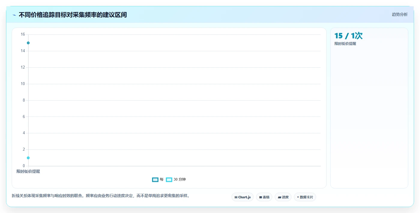 电商数据抓取：数据新手场景拆解：价格追踪如何做到明确采集目标