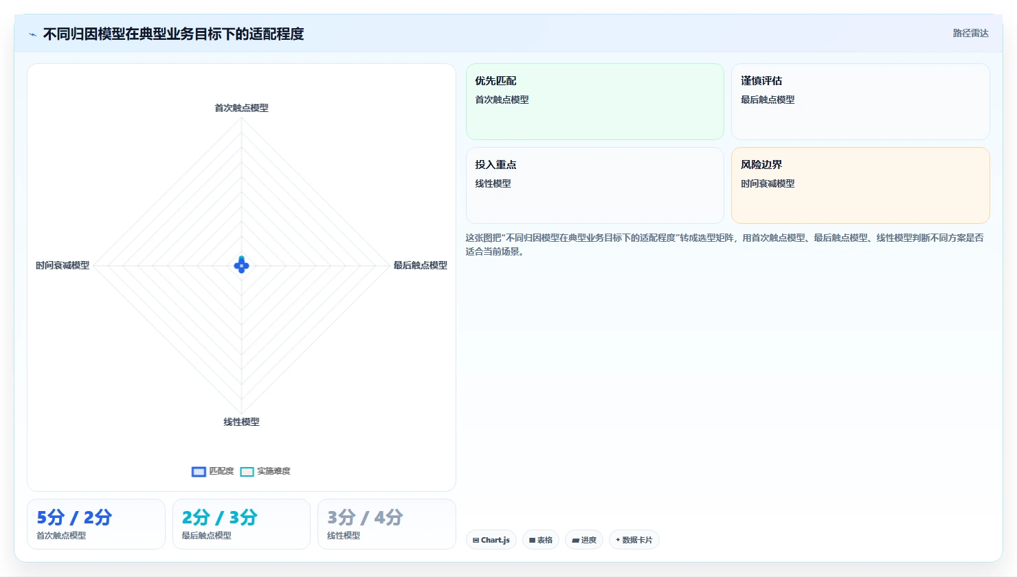 crm大数据分析：CRM新手从数据到行动：用渠道归因实现优化渠道投入