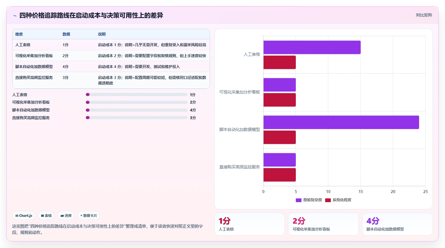 电商数据抓取：数据新手场景拆解：价格追踪如何做到明确采集目标