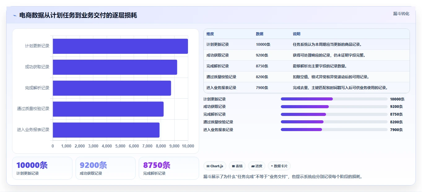 电商数据抓取：数据新手进阶教程：围绕反爬边界建立加快数据更新闭环
