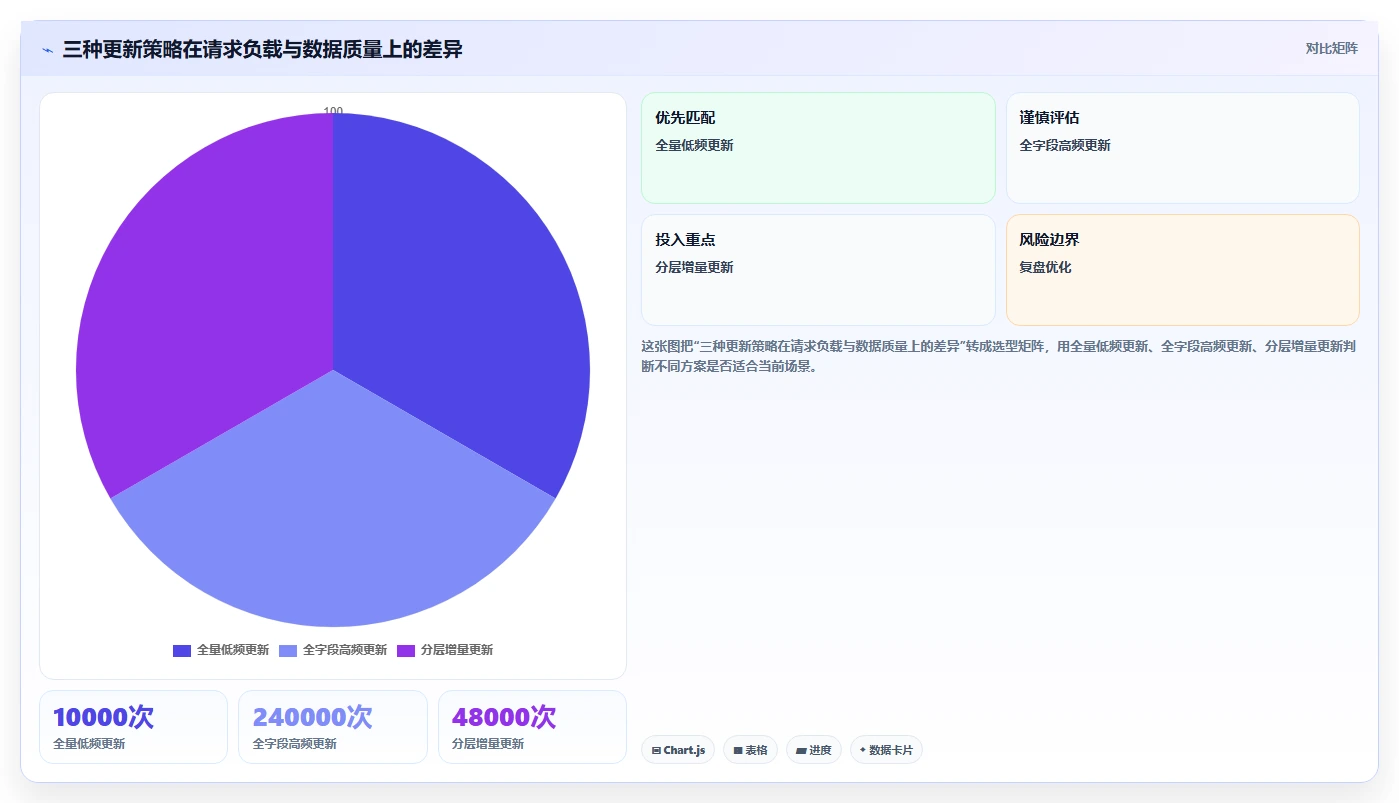 电商数据抓取：数据新手进阶教程：围绕反爬边界建立加快数据更新闭环
