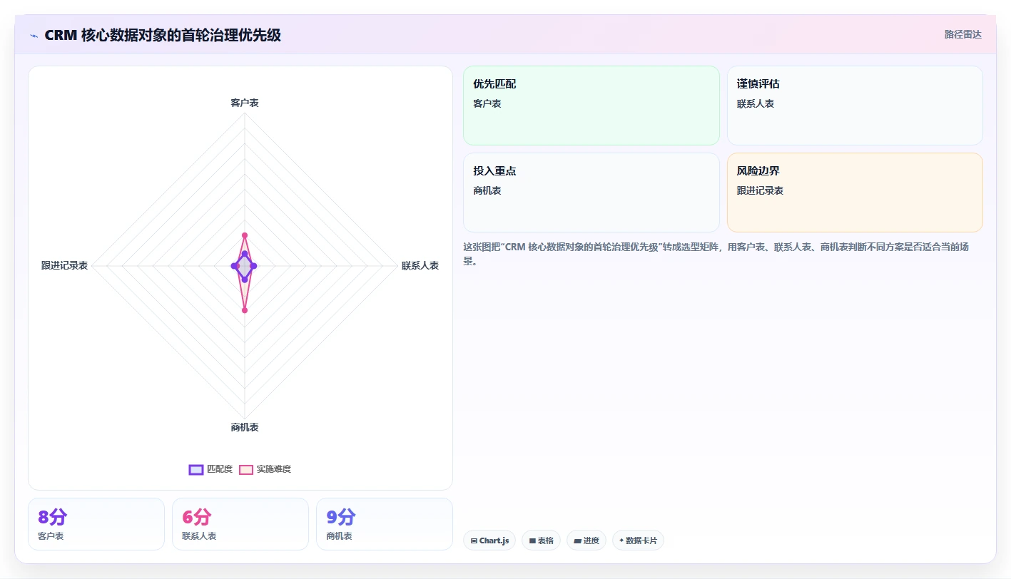 crm大数据分析：CRM新手数据版路线：数据治理从准备、执行到复盘