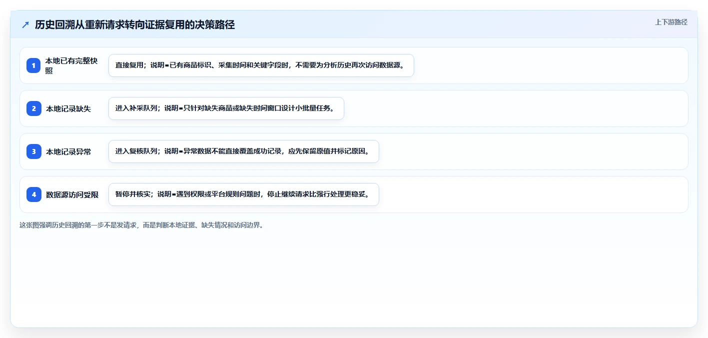 电商数据抓取：数据新手进阶教程：围绕反爬边界建立加快数据更新闭环