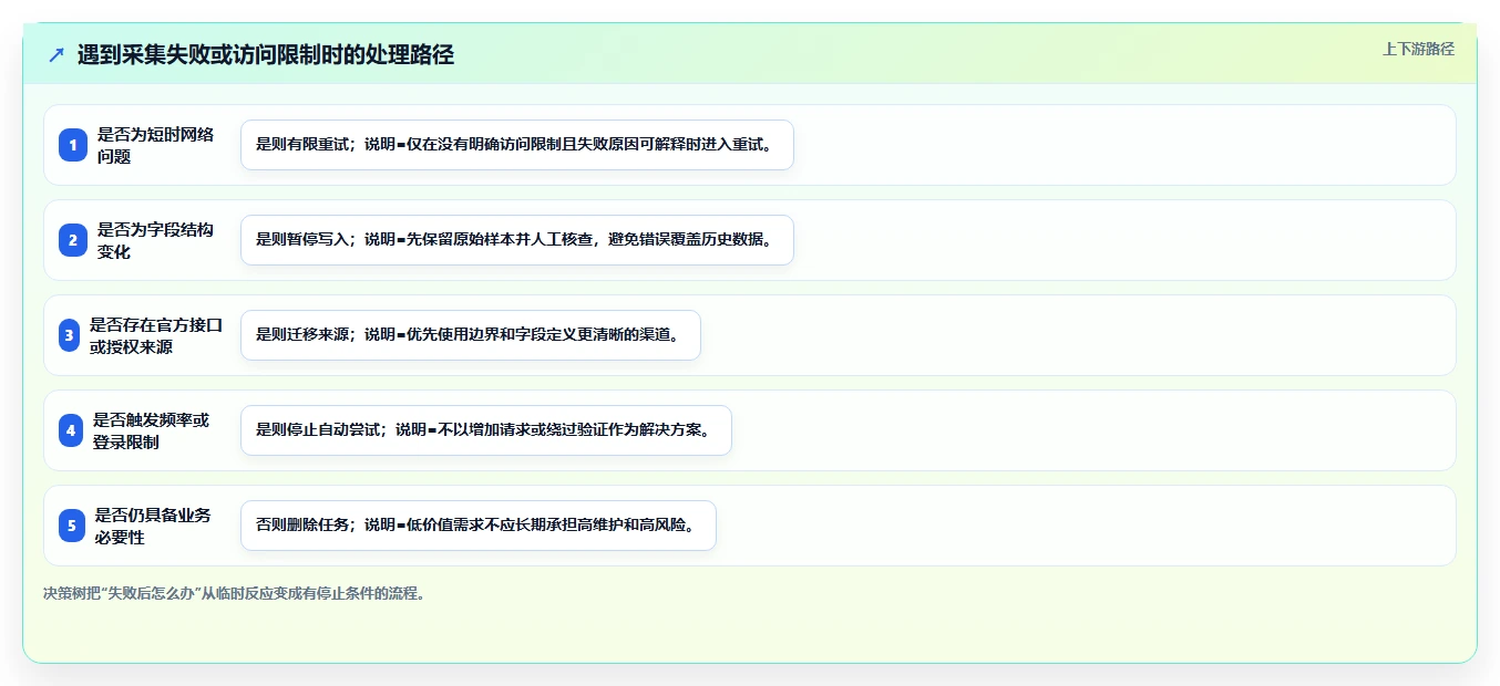 电商数据抓取：数据新手进阶教程：围绕反爬边界建立加快数据更新闭环