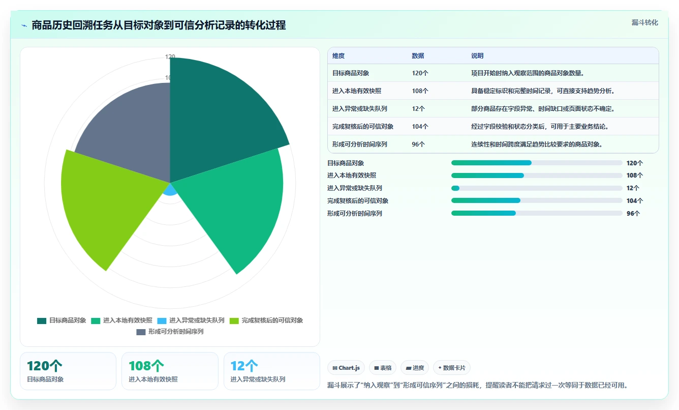 电商数据抓取：数据新手案例思路：历史回溯怎样优化反爬边界