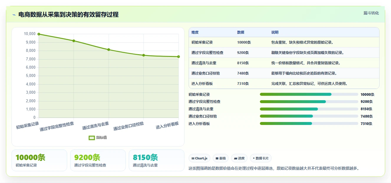 电商数据抓取：数据新手怎么用：从数据清洗到加快数据更新