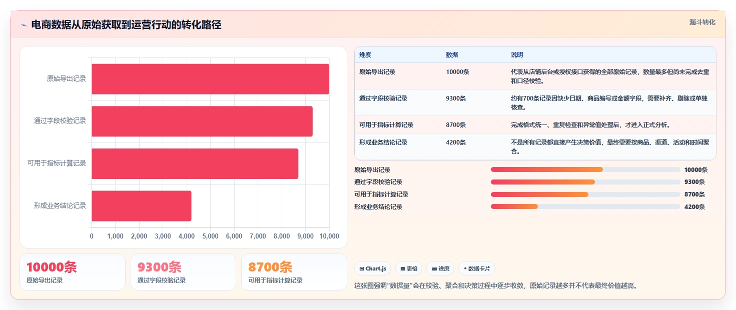 电商数据抓取：数据新手基础版教程：应用分析从准备到复盘