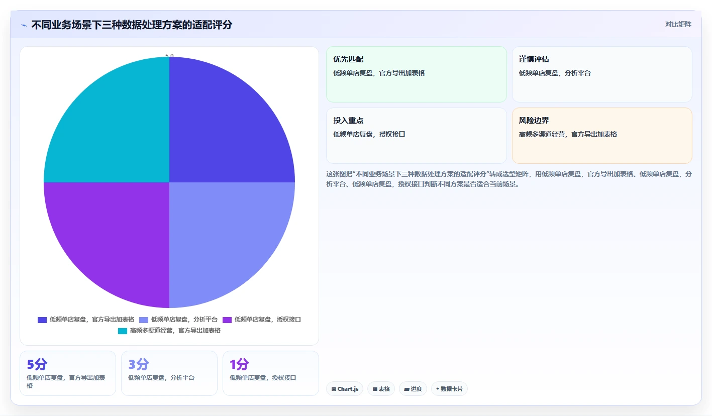 电商数据抓取：数据新手基础版教程：应用分析从准备到复盘