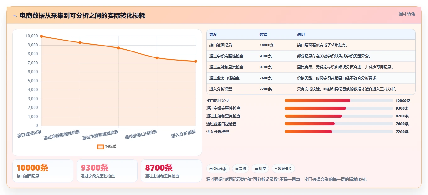 电商数据抓取：数据新手管理方法：把接口选择转化为降低清洗成本