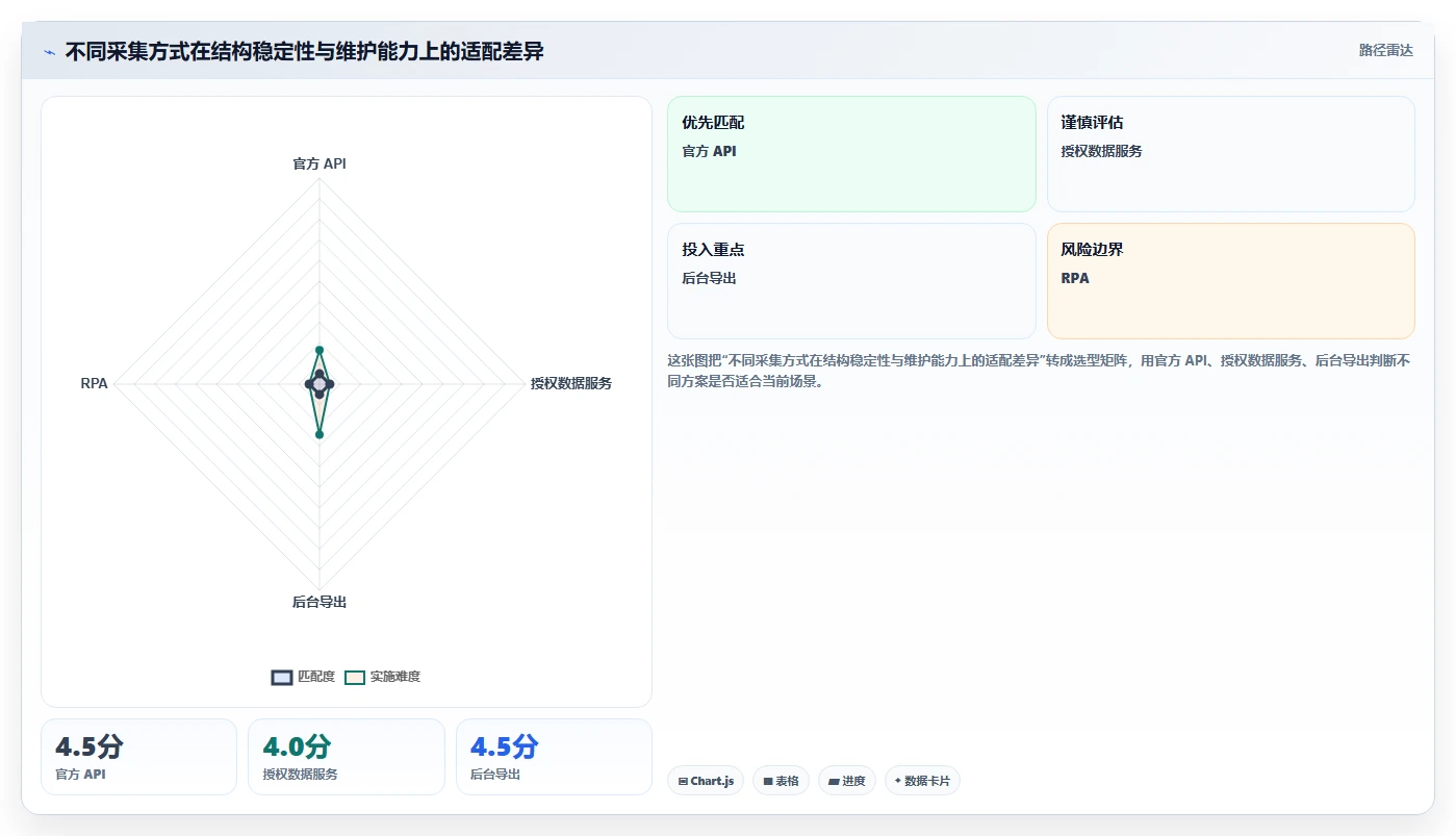 电商数据抓取：数据新手管理方法：把接口选择转化为降低清洗成本
