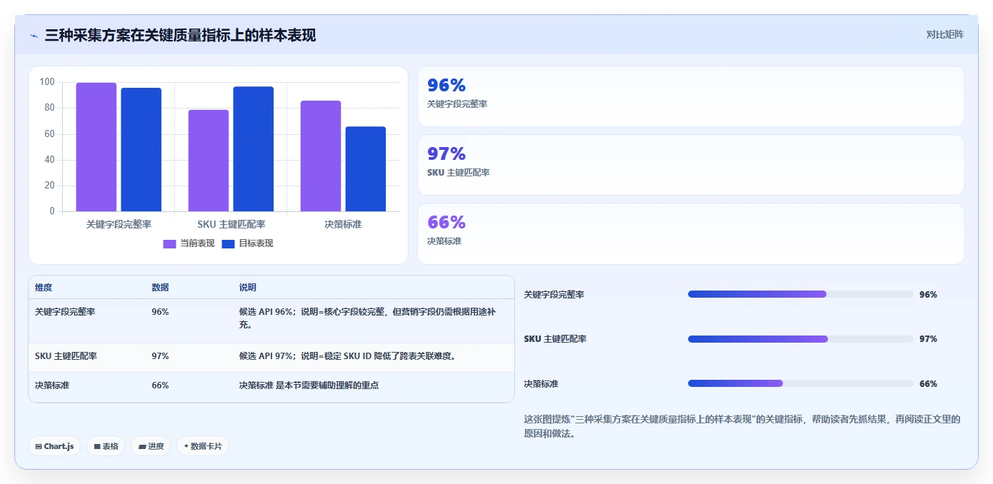 电商数据抓取：数据新手管理方法：把接口选择转化为降低清洗成本