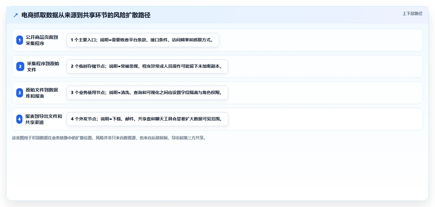 电商数据抓取：数据新手实操指南：围绕存储方案解决“合规边界不清