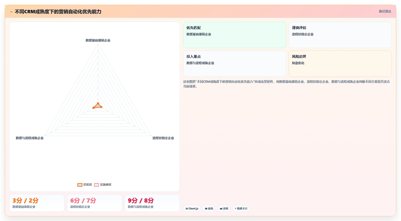 crm大数据分析：CRM新手评估框架：营销自动化是否真正带来优化渠道投入