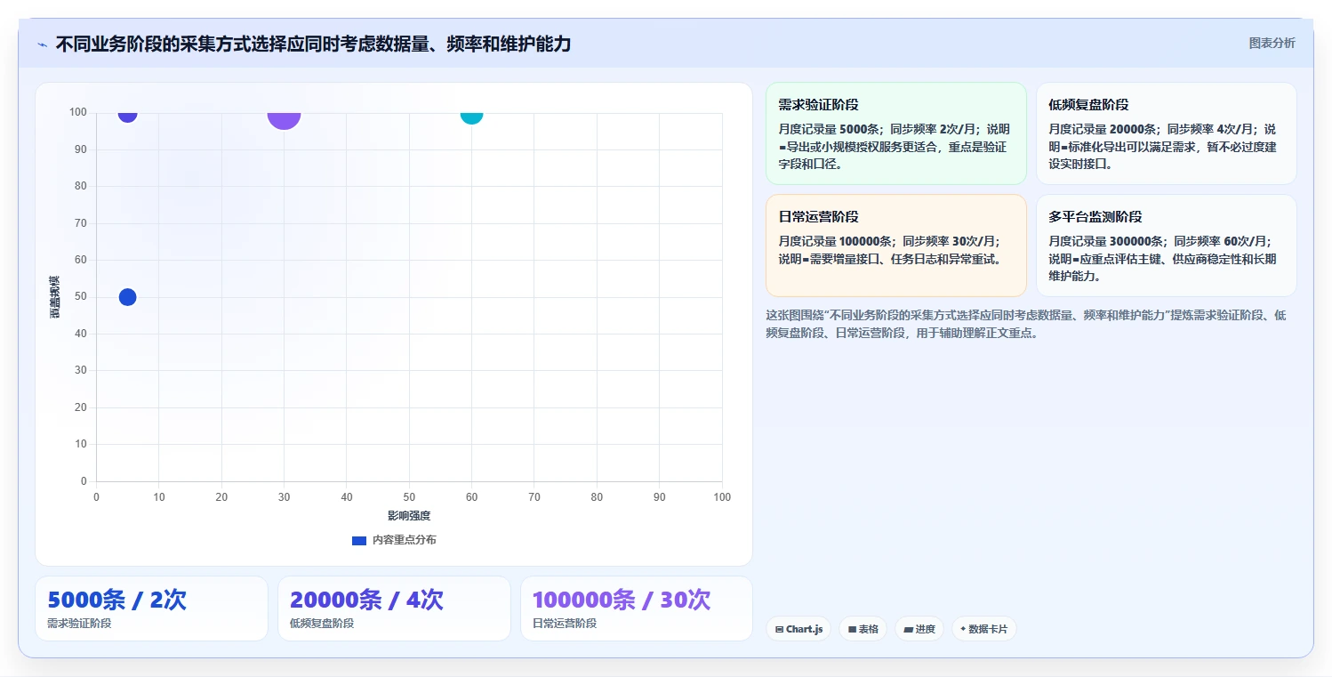 电商数据抓取：数据新手管理方法：把接口选择转化为降低清洗成本
