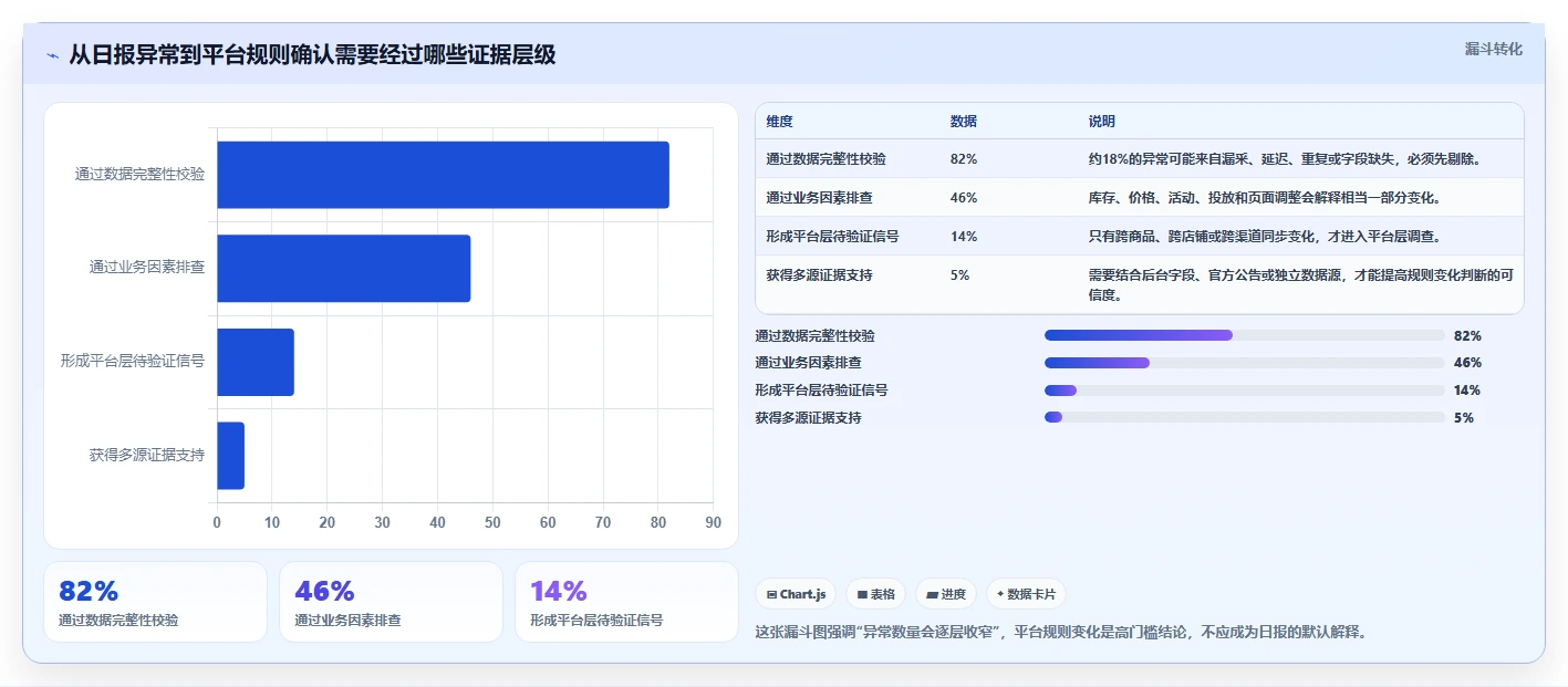 电商数据抓取：数据新手复盘框架：日报自动化如何定位平台规则变化