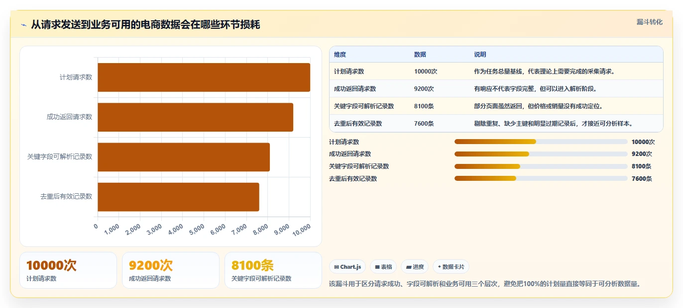 电商数据抓取：数据新手核心指标：判断数据清洗是否正在缓解数据拿不到