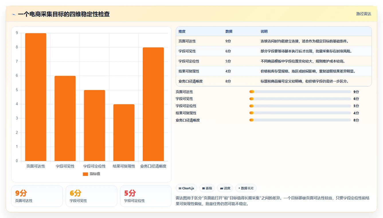 电商数据抓取：数据新手快速排查：采集目标为何会导致采集不稳定