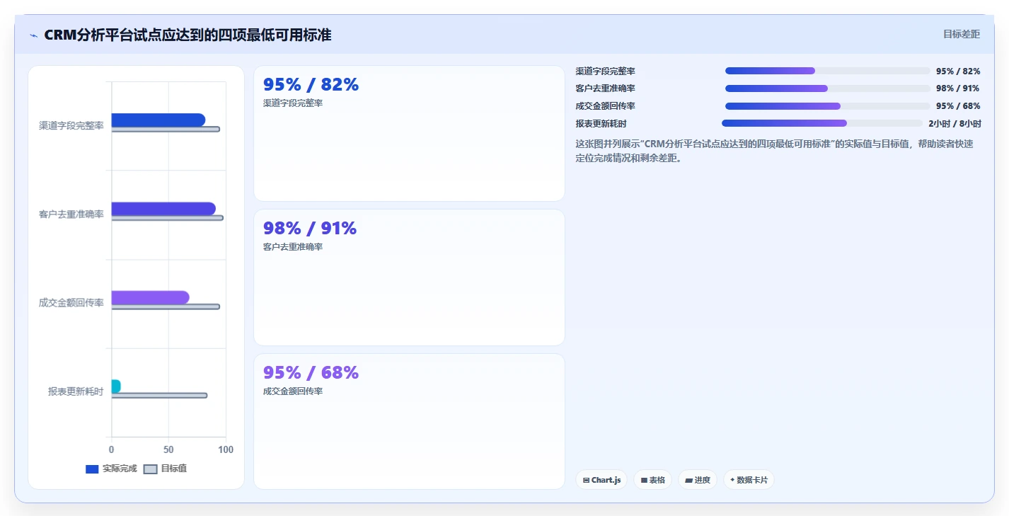 crm大数据分析：CRM新手数据版路线：数据治理从准备、执行到复盘