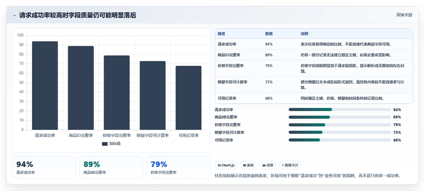 电商数据抓取：数据新手核心指标：判断数据清洗是否正在缓解数据拿不到