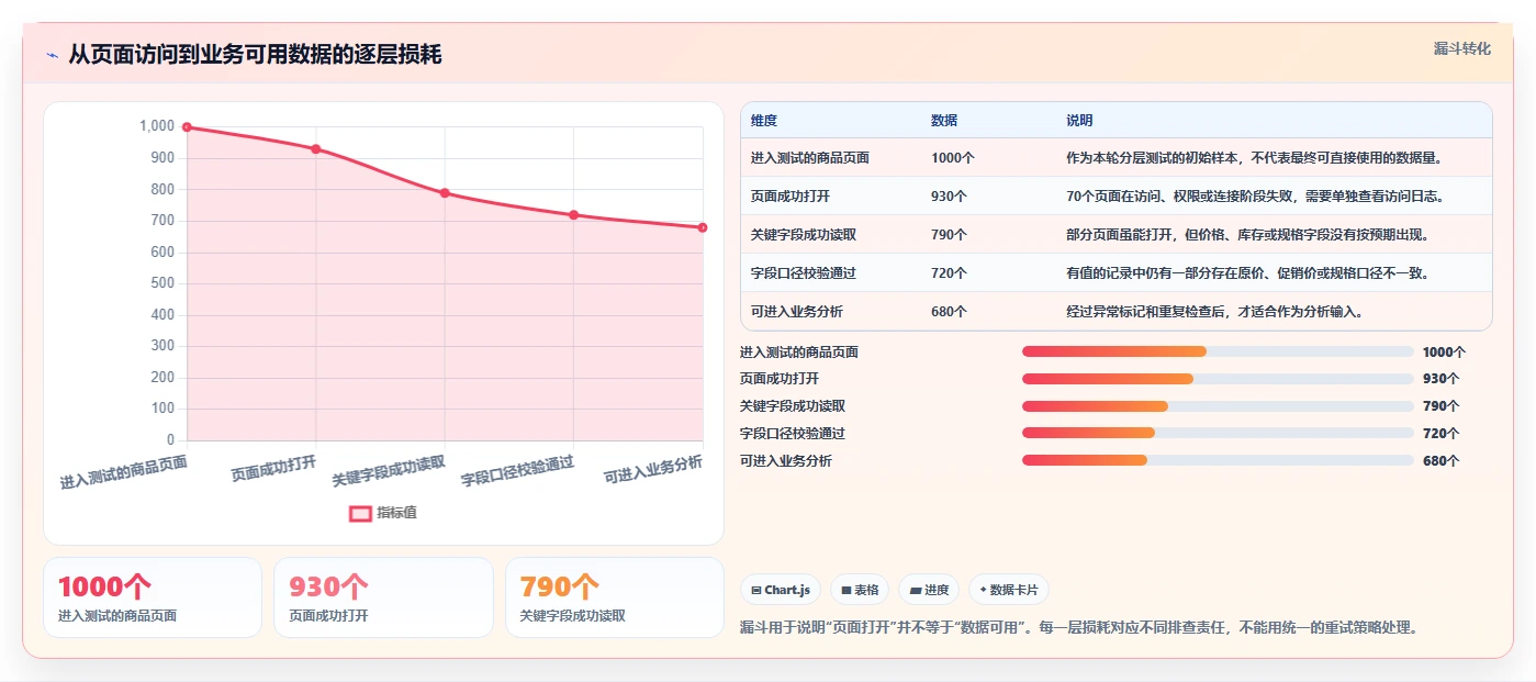 电商数据抓取：数据新手快速排查：采集目标为何会导致采集不稳定