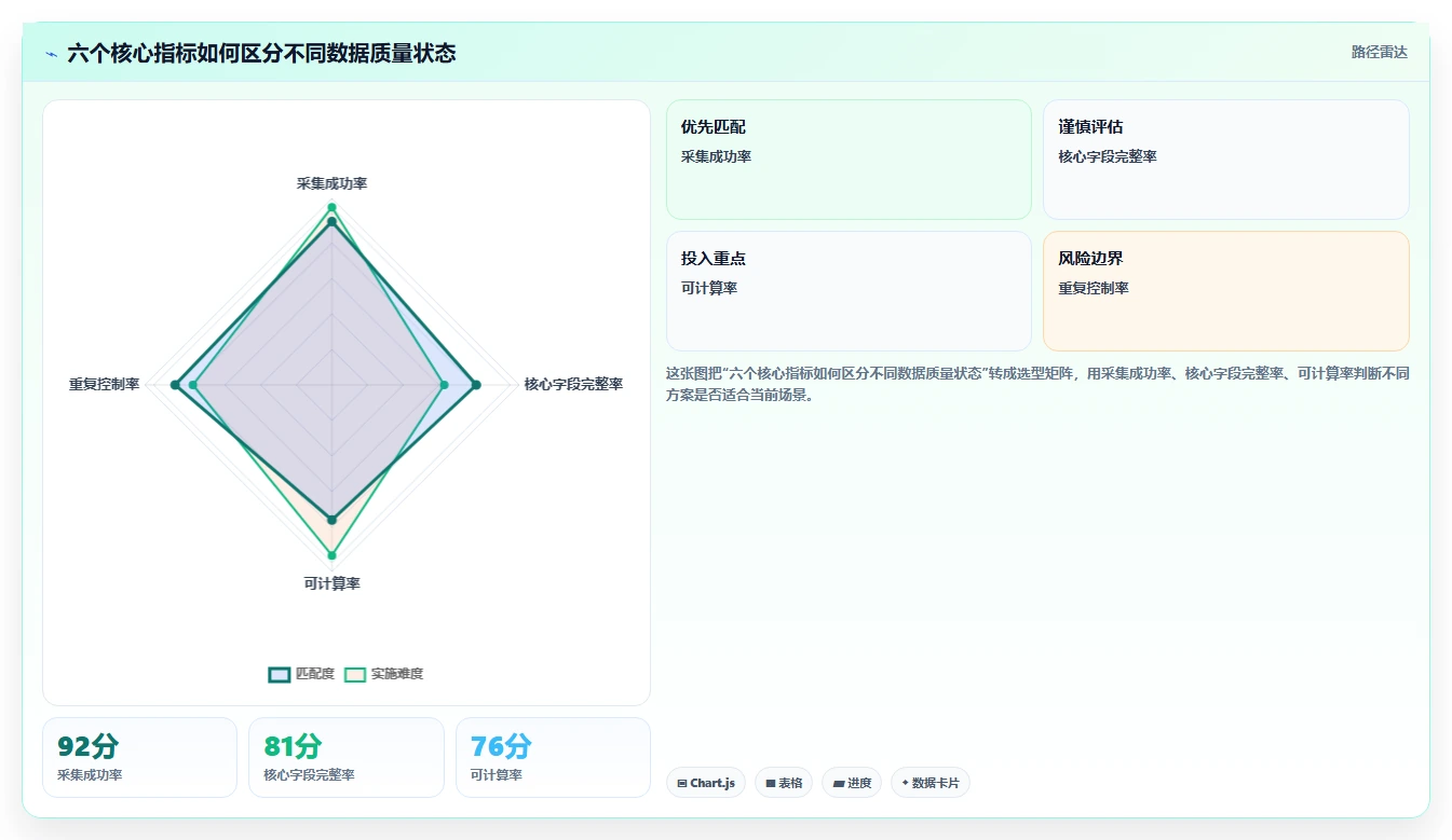 电商数据抓取：数据新手核心指标：判断数据清洗是否正在缓解数据拿不到