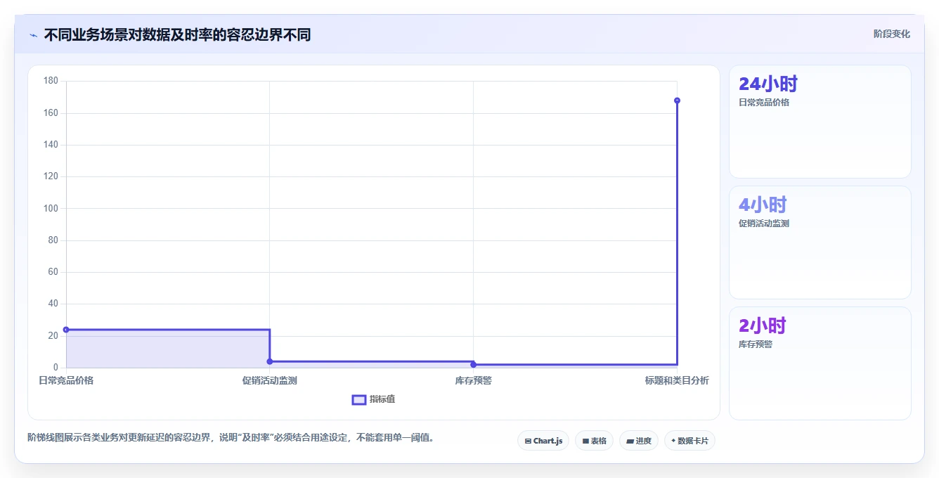 电商数据抓取：数据新手核心指标：判断数据清洗是否正在缓解数据拿不到