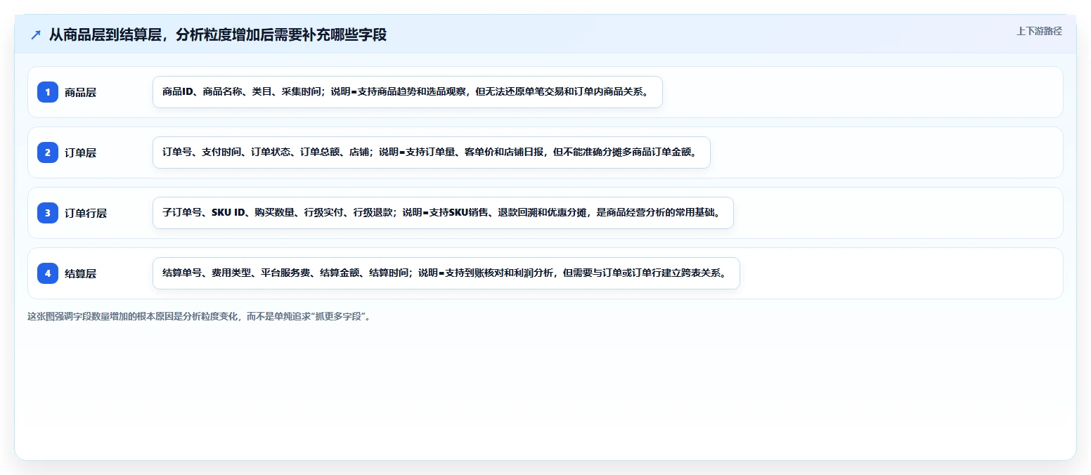 电商数据抓取：数据新手对比指南：不同字段设计方案如何影响降低清洗成本