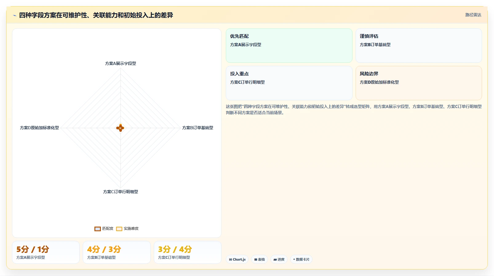 电商数据抓取：数据新手对比指南：不同字段设计方案如何影响降低清洗成本