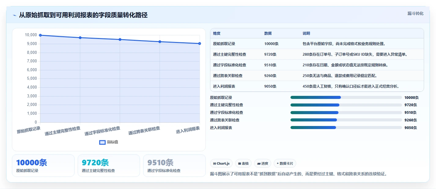 电商数据抓取：数据新手对比指南：不同字段设计方案如何影响降低清洗成本
