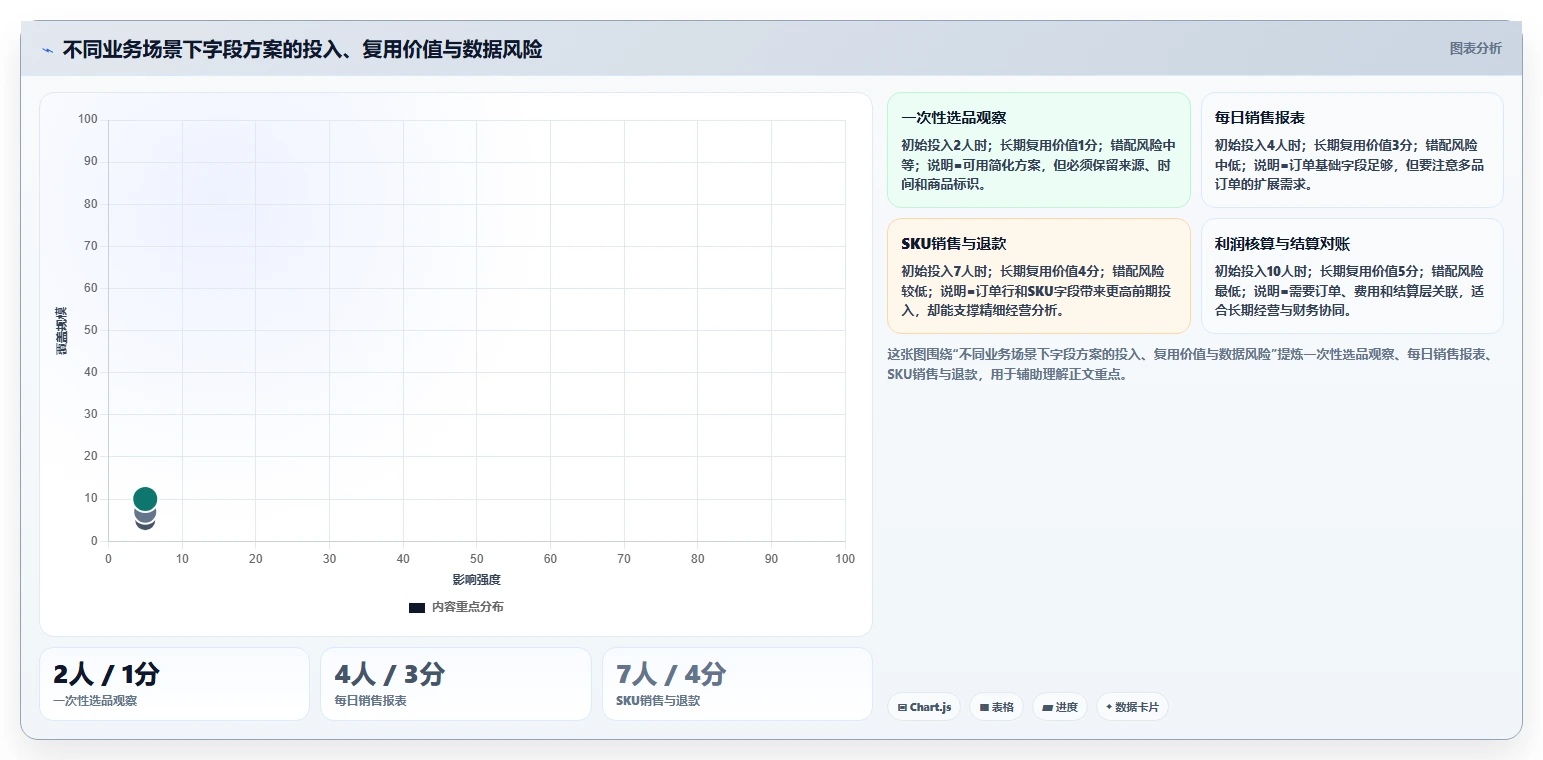 电商数据抓取：数据新手对比指南：不同字段设计方案如何影响降低清洗成本