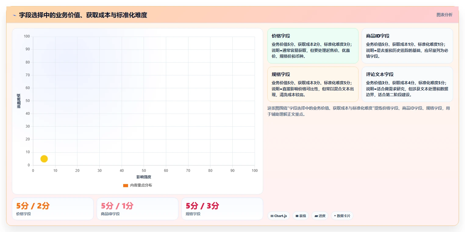 电商数据抓取：数据新手落地路线图：从关键词分析走向统一字段标准