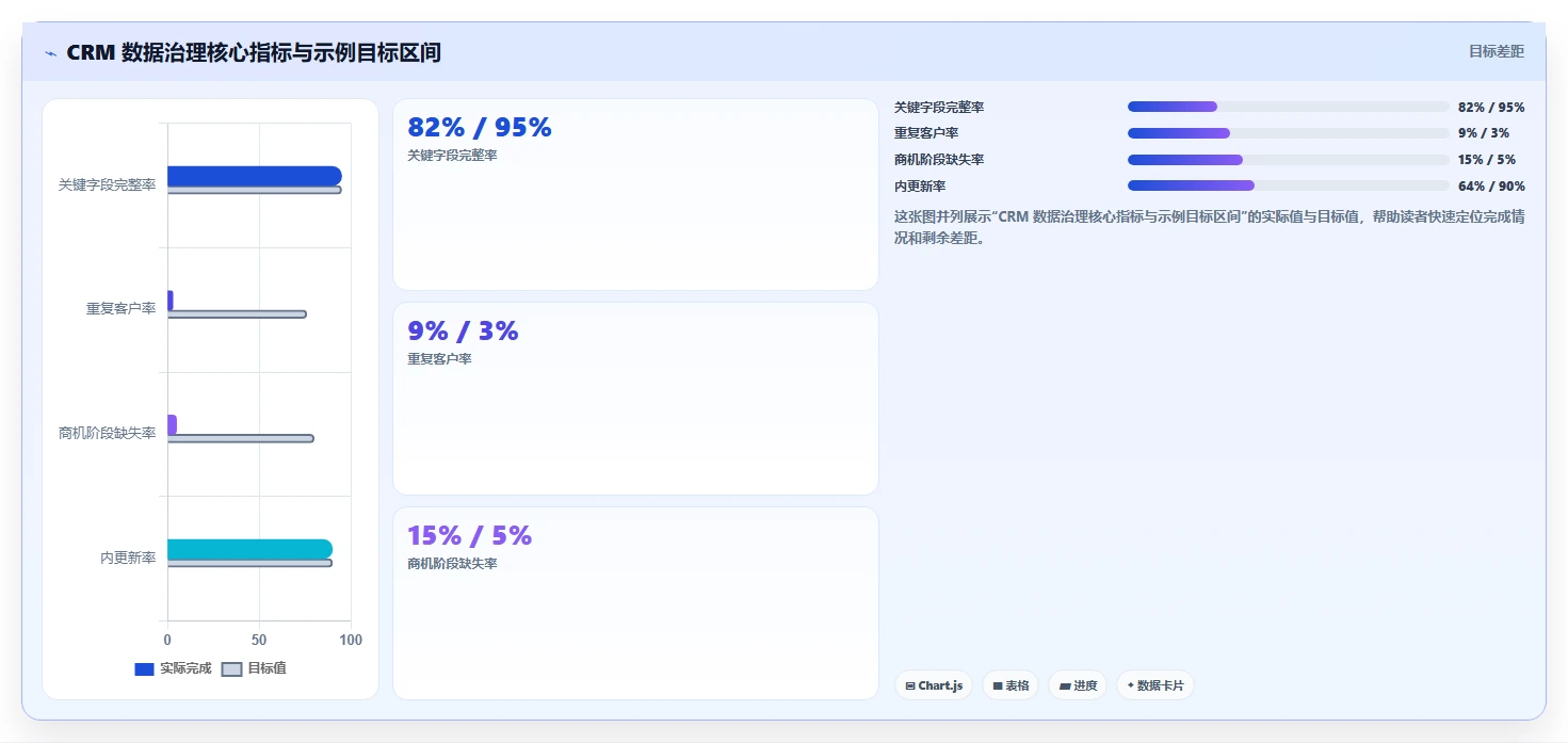 crm大数据分析：CRM新手数据版路线：数据治理从准备、执行到复盘