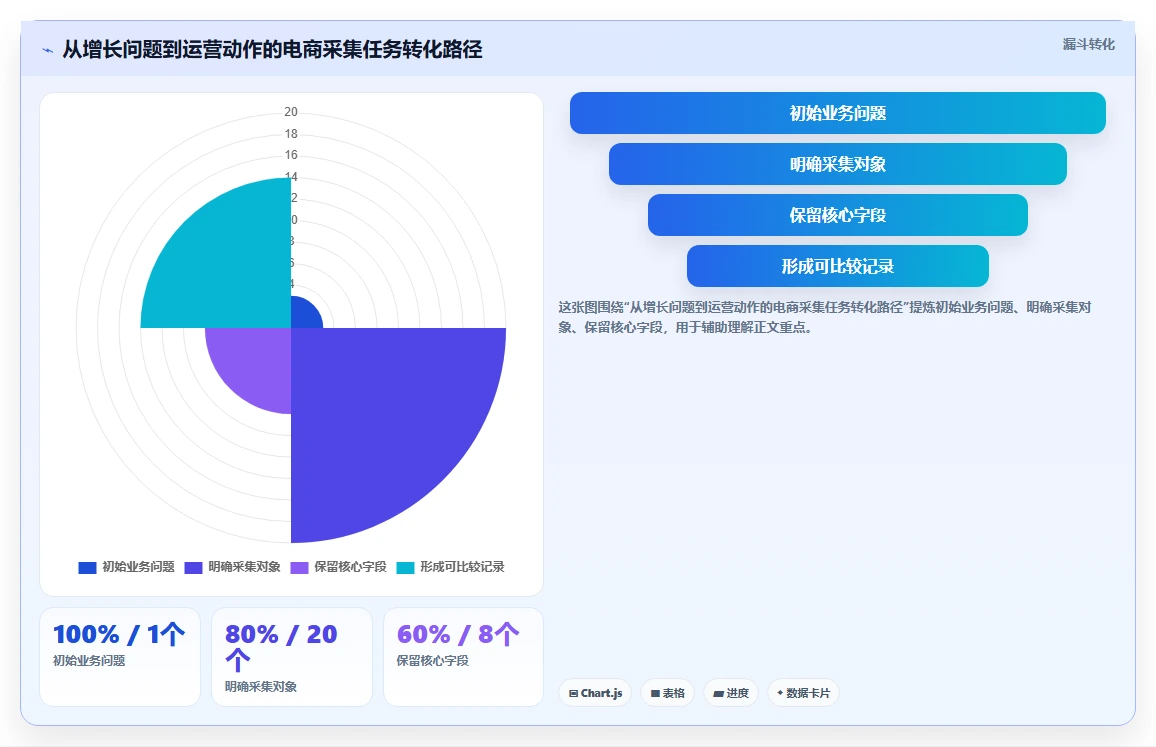 电商数据抓取：数据新手增长视角：用定时任务放大明确采集目标