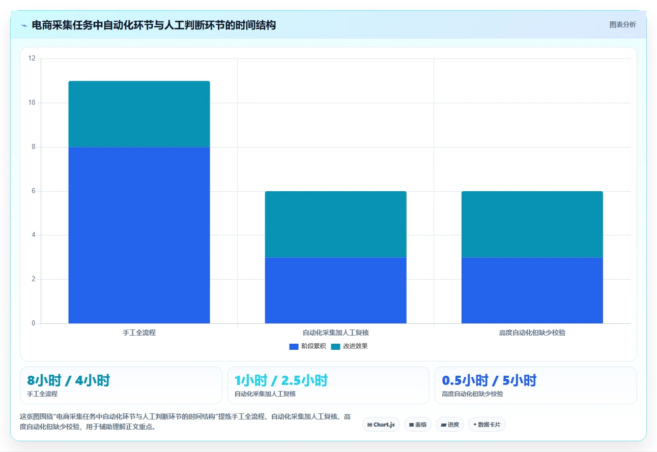 电商数据抓取：数据新手增长视角：用定时任务放大明确采集目标