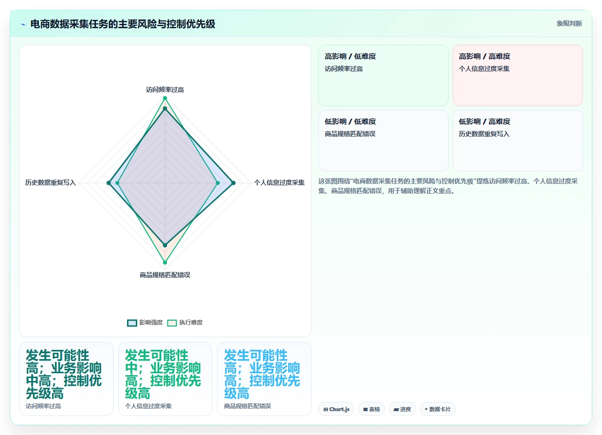 电商数据抓取：数据新手增长视角：用定时任务放大明确采集目标