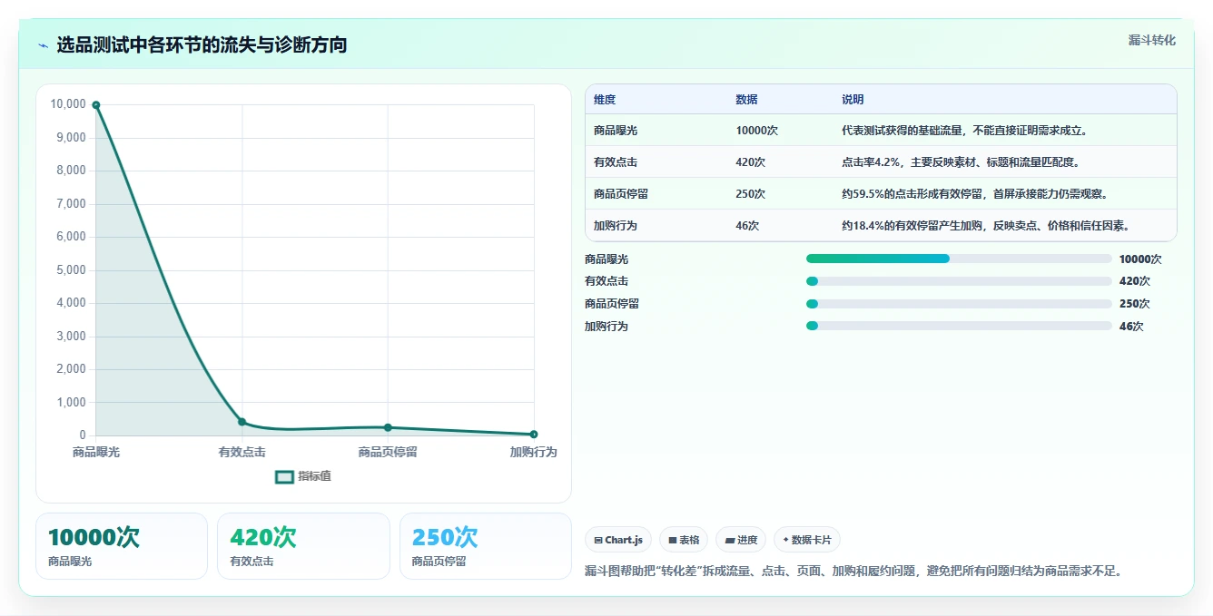 电商数据抓取：数据新手流程优化：选品研究怎样减少结果难验证