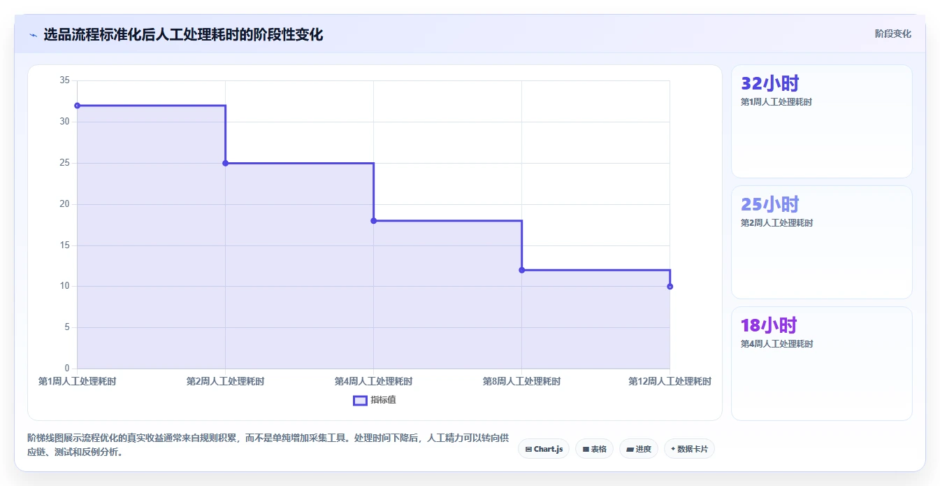 电商数据抓取：数据新手流程优化：选品研究怎样减少结果难验证