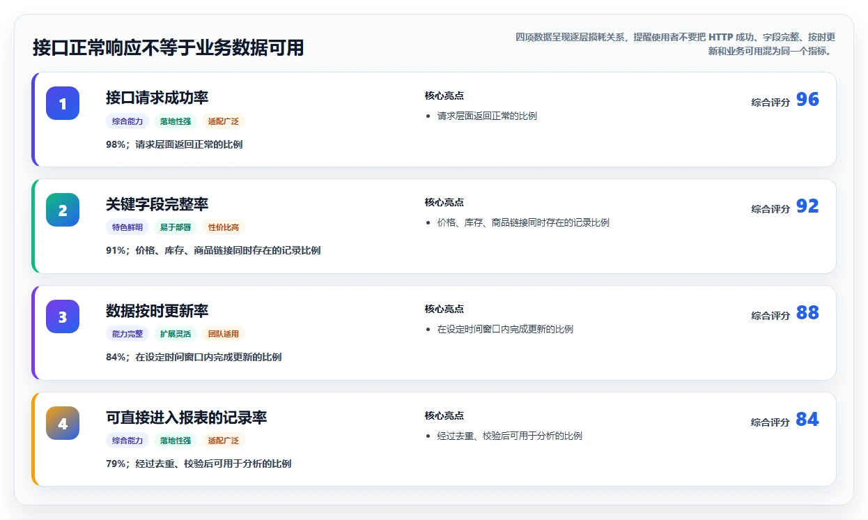 电商数据抓取：数据新手成本视角：接口选择如何避免平台规则变化